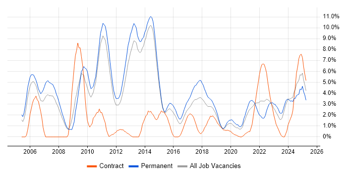 Job vacancy trend for E-Commerce in Fareham