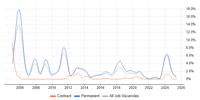 Job vacancy trend for Electronics in Fareham Job vacancy trend for Electronics in Fareham