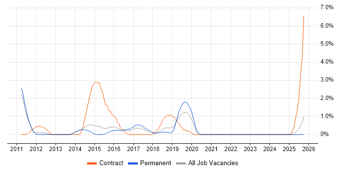 Enterprise Architect job vacancy trend in Fareham