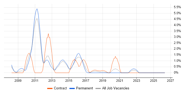 Enterprise Software job vacancy trend in Fareham