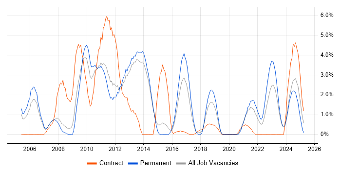 Job vacancy trend for EPoS in Fareham