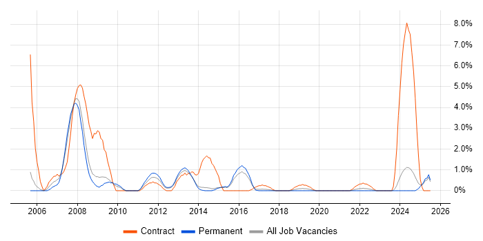 Job vacancy trend for Ergonomics in Fareham Job vacancy trend for Ergonomics in Fareham