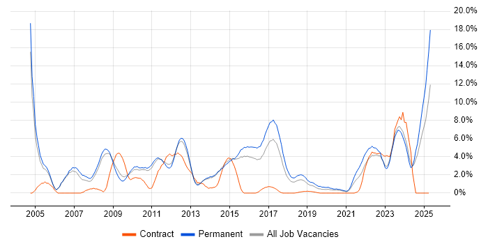 Job vacancy trend for ERP in Fareham Job vacancy trend for ERP in Fareham