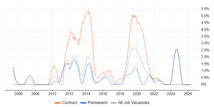ETL job vacancy trend in Fareham