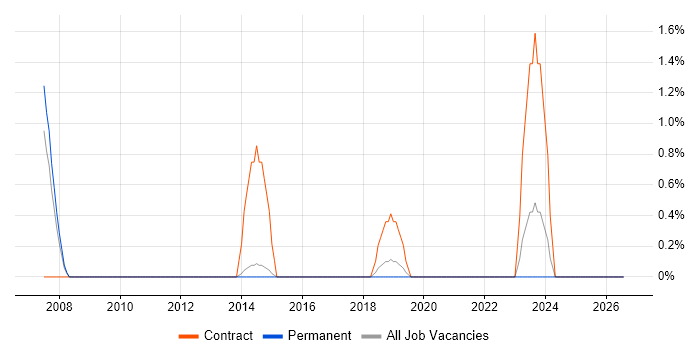 Event-Driven job vacancy trend in Fareham