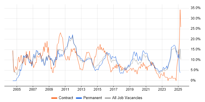 Job vacancy trend for Finance in Fareham