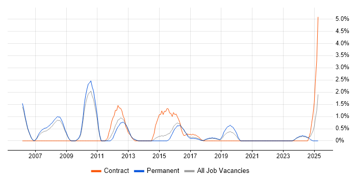 Job vacancy trend for Financial Analyst in Fareham