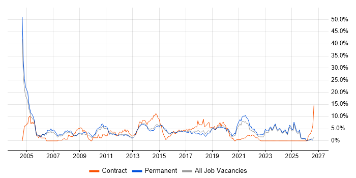 Firewall job vacancy trend in Fareham