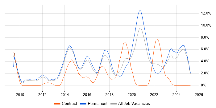 Job vacancy trend for Front End Development in Fareham Job vacancy trend for Front End Development in Fareham