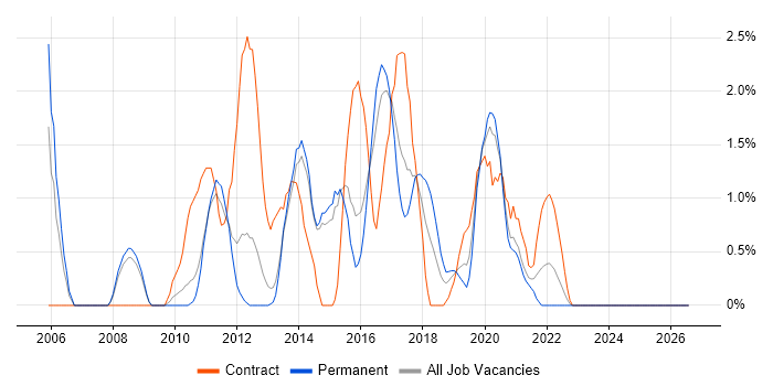 Functional Testing job vacancy trend in Fareham