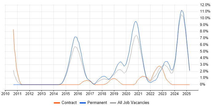 Job vacancy trend for GCP in Fareham Job vacancy trend for GCP in Fareham