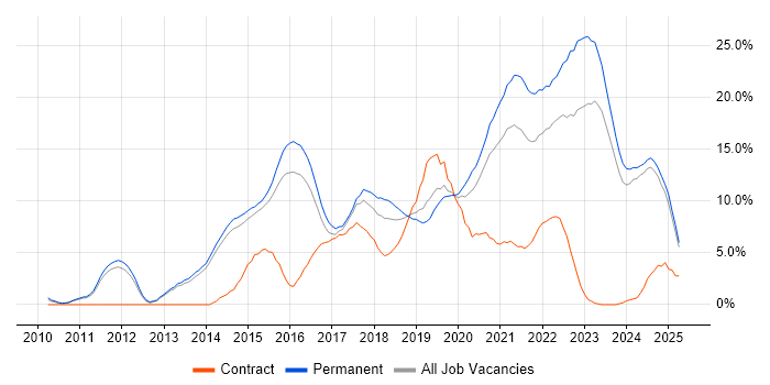 Job vacancy trend for Git in Fareham