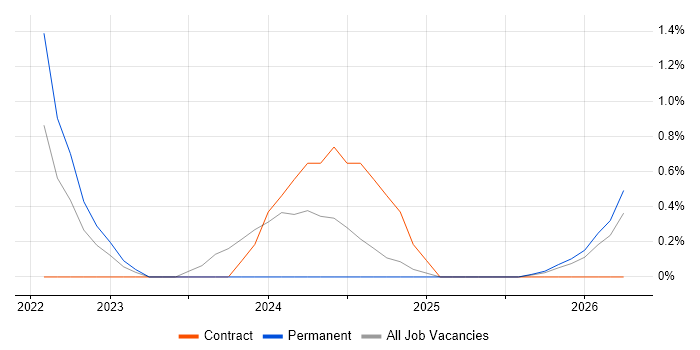 GitHub Actions job vacancy trend in Fareham