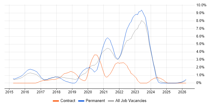 GitHub job vacancy trend in Fareham