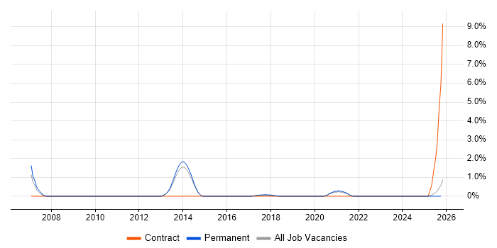 Google Ads job vacancy trend in Fareham
