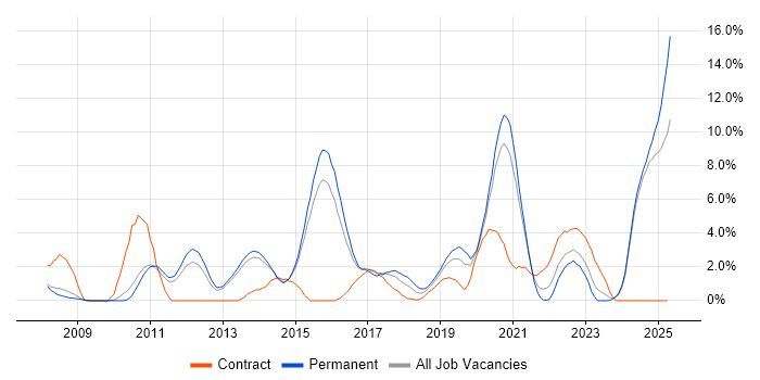 Job vacancy trend for Google in Fareham Job vacancy trend for Google in Fareham