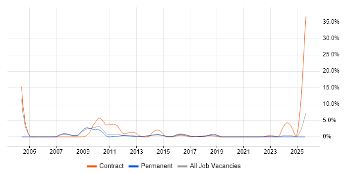 Job vacancy trend for Help Desk Analyst in Fareham Job vacancy trend for Help Desk Analyst in Fareham
