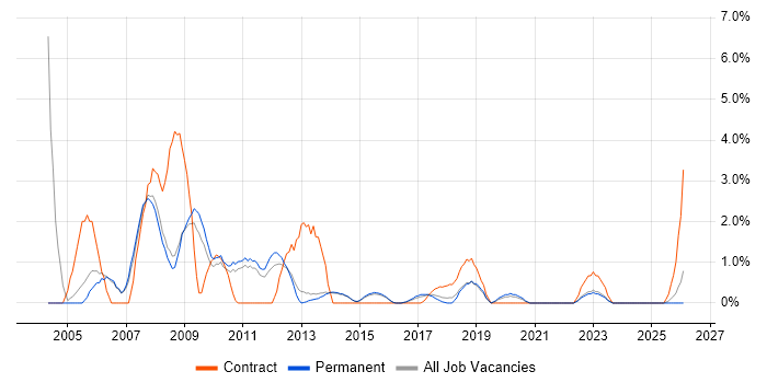 Help Desk Support job vacancy trend in Fareham