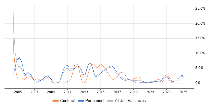 Job vacancy trend for HP in Fareham Job vacancy trend for HP in Fareham