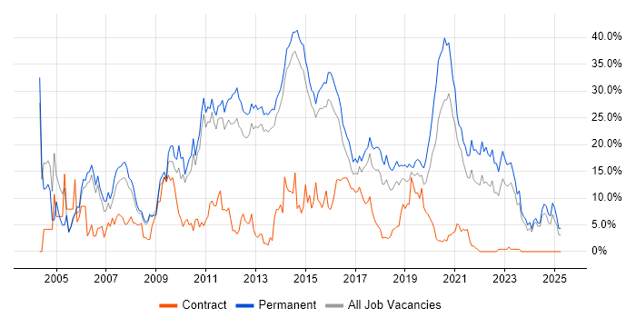 Job vacancy trend for HTML in Fareham Job vacancy trend for HTML in Fareham