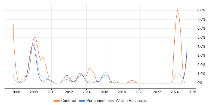 Job vacancy trend for Human Factors in Fareham Job vacancy trend for Human Factors in Fareham