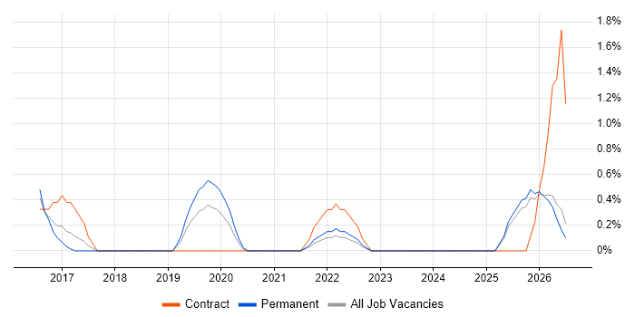 Hybrid Cloud job vacancy trend in Fareham