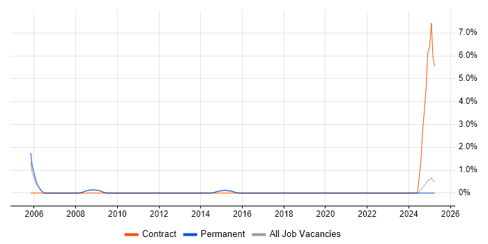 Job vacancy trend for ICT Manager in Fareham Job vacancy trend for ICT Manager in Fareham