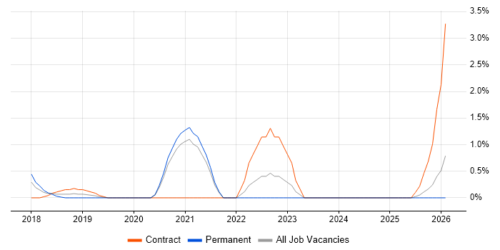 Image Processing job vacancy trend in Fareham