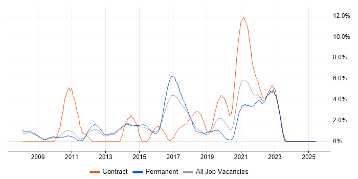 Job vacancy trend for Incident Management in Fareham Job vacancy trend for Incident Management in Fareham