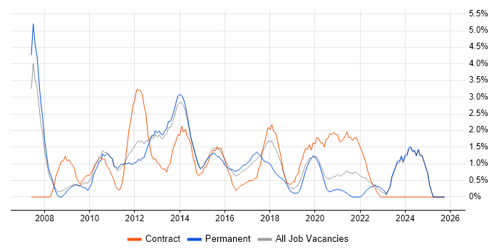 Influencing Skills job vacancy trend in Fareham