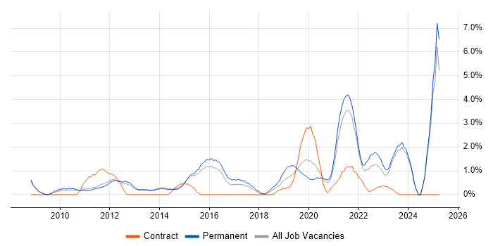 Job vacancy trend for Information Security in Fareham Job vacancy trend for Information Security in Fareham