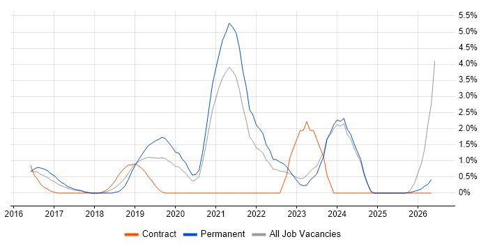 Infrastructure as Code job vacancy trend in Fareham