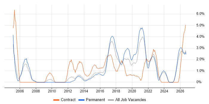 Infrastructure Engineer job vacancy trend in Fareham