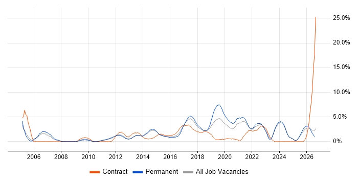 Infrastructure Engineering job vacancy trend in Fareham