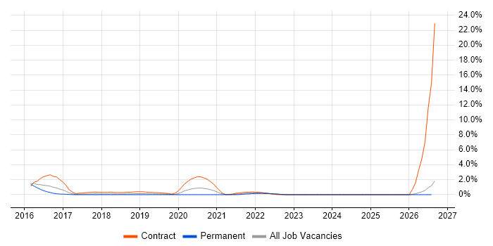 Infrastructure Monitoring job vacancy trend in Fareham