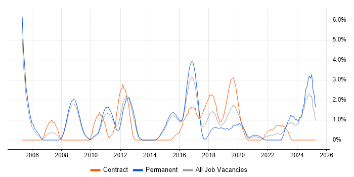 Job vacancy trend for Integration Testing in Fareham Job vacancy trend for Integration Testing in Fareham