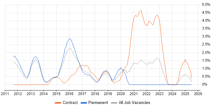 Job vacancy trend for iPad in Fareham