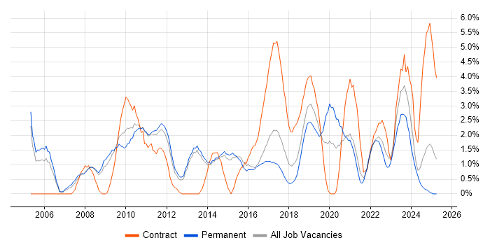 Job vacancy trend for IT Analyst in Fareham Job vacancy trend for IT Analyst in Fareham