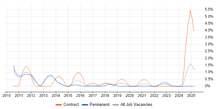 Job vacancy trend for IT Business Analyst in Fareham Job vacancy trend for IT Business Analyst in Fareham