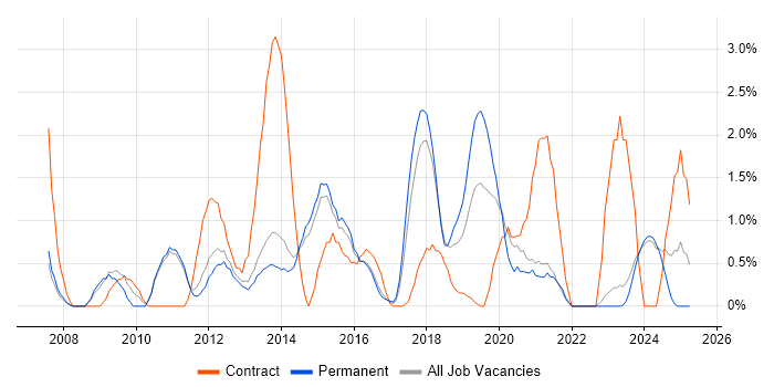 Job vacancy trend for IT Project Manager in Fareham