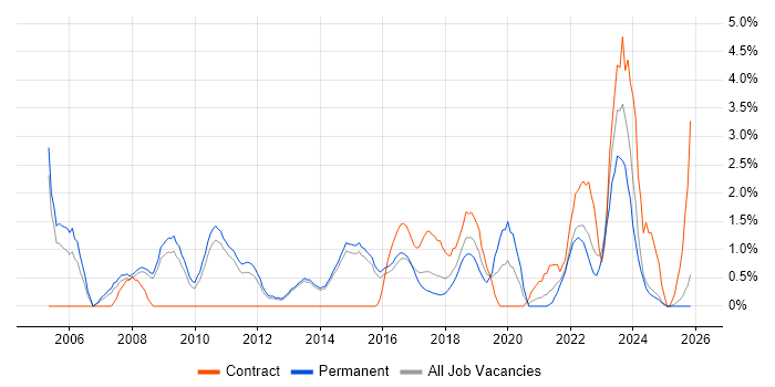 IT Support Analyst job vacancy trend in Fareham