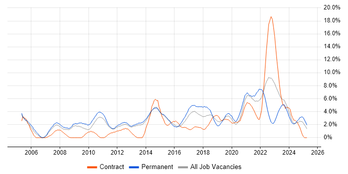 Job vacancy trend for IT Support in Fareham Job vacancy trend for IT Support in Fareham
