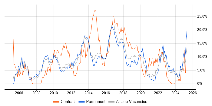 Job vacancy trend for ITIL in Fareham