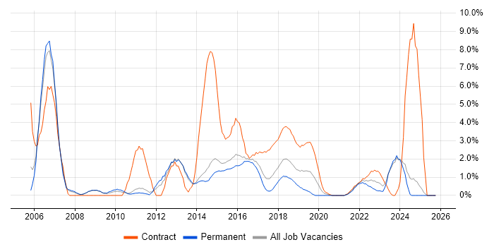 ITSM job vacancy trend in Fareham