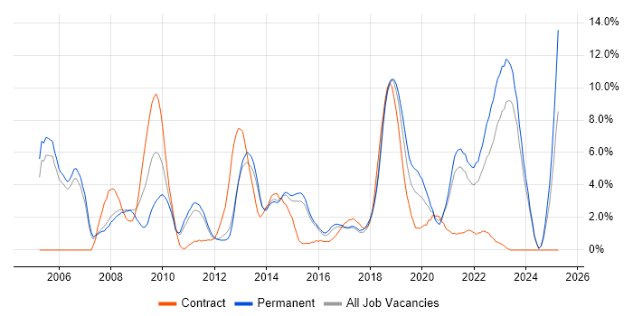 Job vacancy trend for Java Developer in Fareham