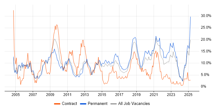 Job vacancy trend for Java in Fareham