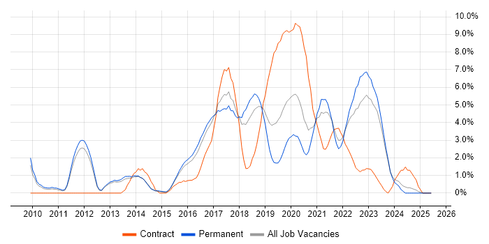 Job vacancy trend for JIRA in Fareham Job vacancy trend for JIRA in Fareham
