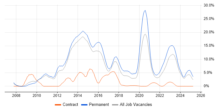 Job vacancy trend for jQuery in Fareham Job vacancy trend for jQuery in Fareham