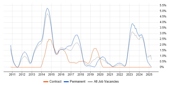Job vacancy trend for JSON in Fareham