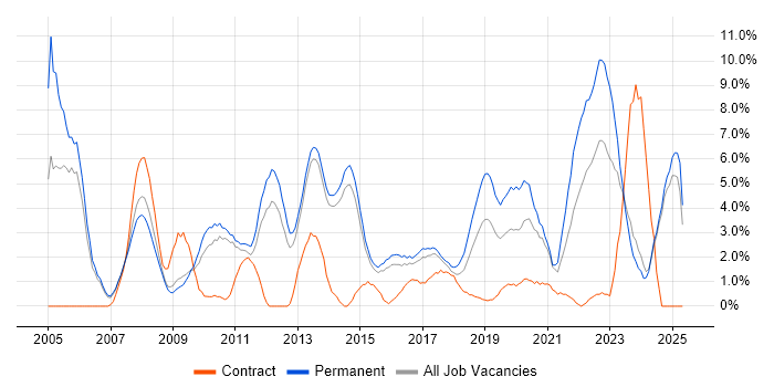 Job vacancy trend for Junior in Fareham Job vacancy trend for Junior in Fareham